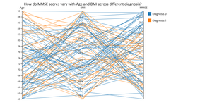 How do MMSE scores vary with Age and BMI across different diagnosis statuses? (Sample 100 Data Points)