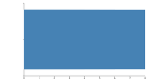 Fugitive Heist Bar Chart