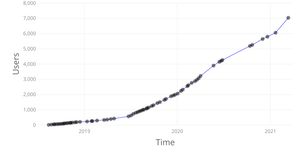 Fork of VizHub User Count Over Time