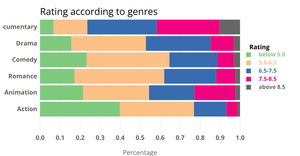 IMDb Movie ratings