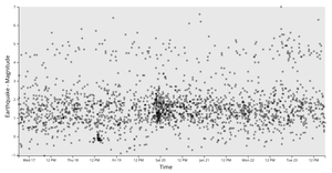Magnitude of Earthquakes over 7 Days
