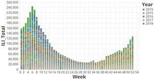ILINet Flu Surveillance Data