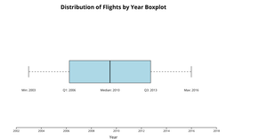 A4 - Boxplot in D3
