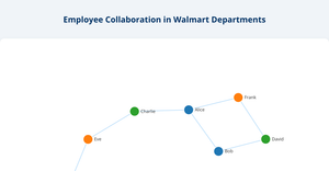 Walmart Sales Network Graph