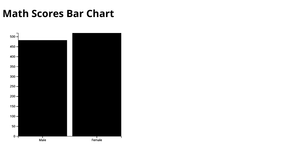 Math Scores Bar Chart