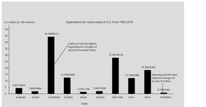 Bar Chart