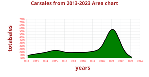 Area Chart