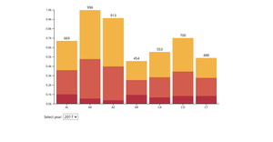 DV2_Stacked bar chart