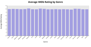 Bar Chart of Average Ratings per Genre