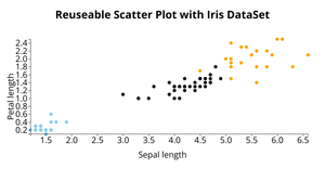 Fork of Fork of Data Visualization- Scatter Plot with Iris DataSet