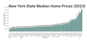 The median home prices across different counties in New York State for 2023