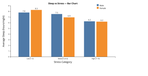 First Project Prototype – Sleep & Stress Bar Chart