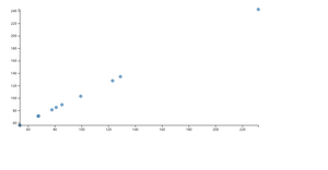 Fork of Scatter Plot Using Different Data Set