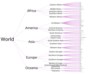 World Countries Tree