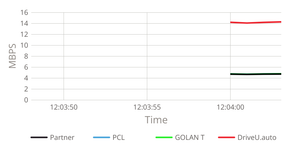 Time based moving graph
