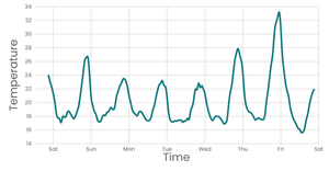Linechart of SF temperatures