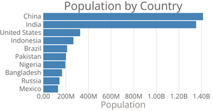 D3 Course 1: Bar Chart