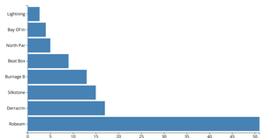 Racecard Bar Graph with D3.js