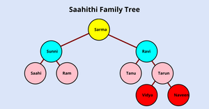Saahithi Family tree