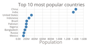 Scatter plot