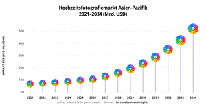 Fork of Fork of  Interactive Flower Timeline – Wedding Photography Market Growth 2