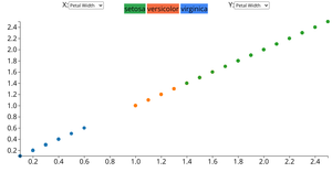 Visualization with iris datasets
