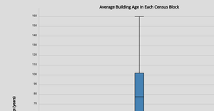 Chicago Energy Usage - Histogram
