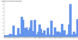 Brushing in Bar Chart Using UN Intentional Homicide Data