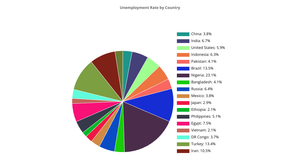 pie chart