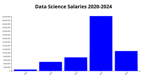 Final Project Bar Chart