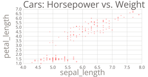 Cars Scatter Plot