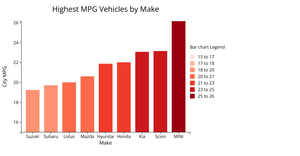 Bar chart - Highest MPG