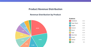 Question 2: Pie Chart