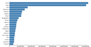 Make a bar chart population