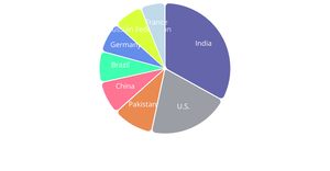 Interactive Pie Chart for world milk production