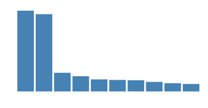 Making a Bar Chart