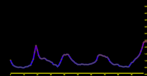 Valence and Arousal wtih Epochs 90-180