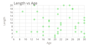 Length vs Age scatter plot