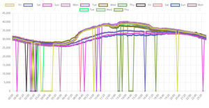 Hourly Electricity Usage Trend Chart