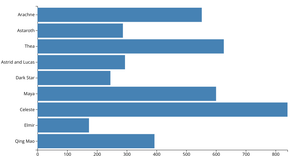 Bar Chart