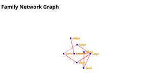 Family Network graph