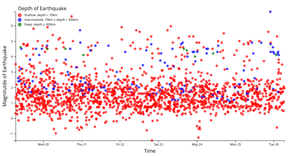Final - Earthquake Scatter Plot