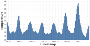 Fork of Vega-Lite API Template