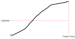 Fork of Corona Deaths Linechart with Marker Line with Margins