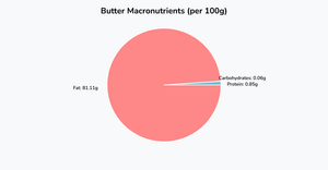 Butter Macronutrients