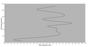 Halo LIdar Profile Responsive Line Chart