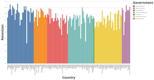 Cabinet Retention Rate by Country and Government System