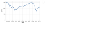 Fork of [Vega-Lite] 3.2 Line Chart