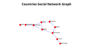 Social Network Graph ICE-8 Data Visualization
