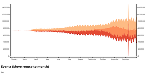 Streamgraph of covid-19